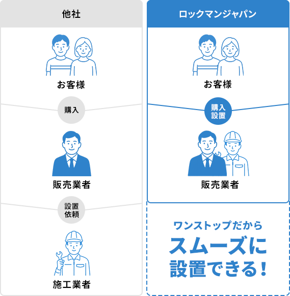 ワンストップで施工